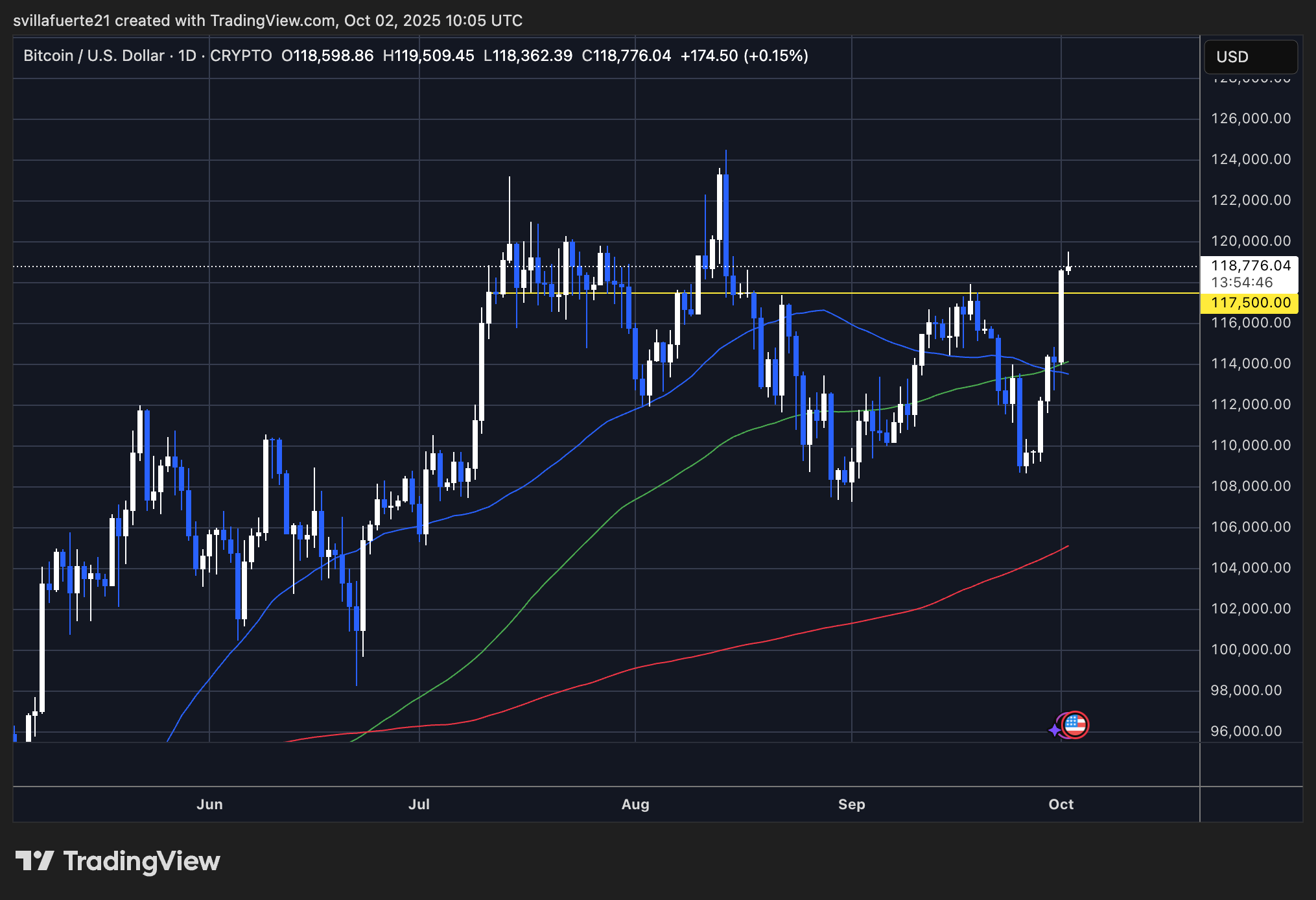 BTC forms a fresh high around $118K | Source: BTCUSDT chart on TradingView